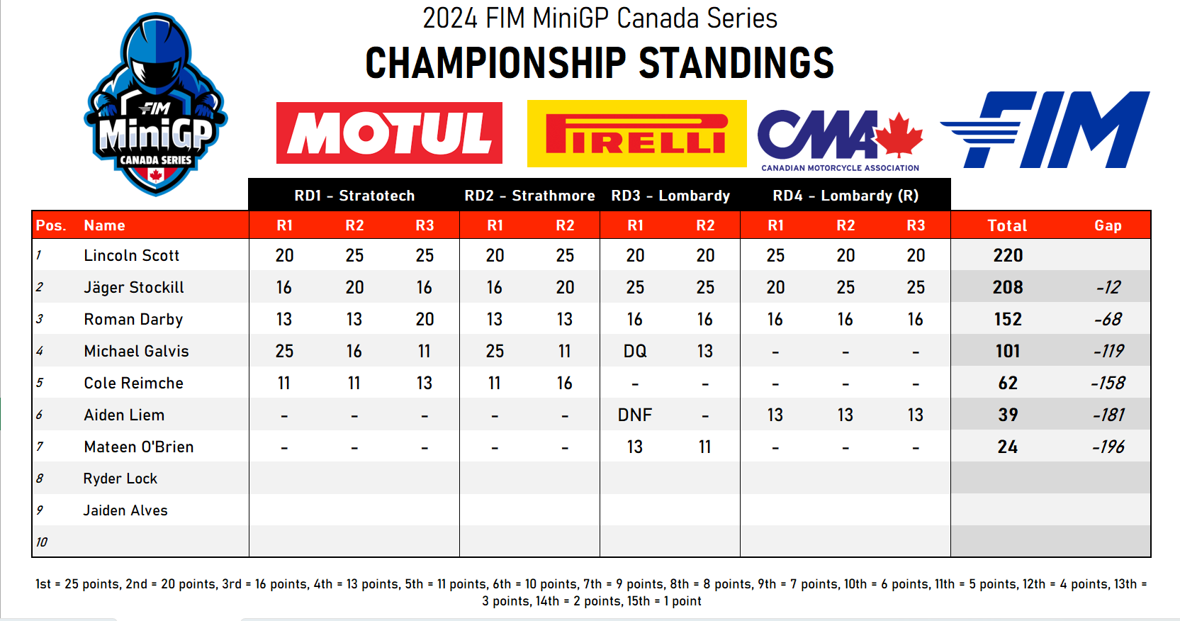 24 MiniGP Standings Final Screenshot 2025 01 11 12