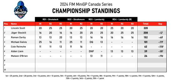 24 MinigP Standings Final Resized